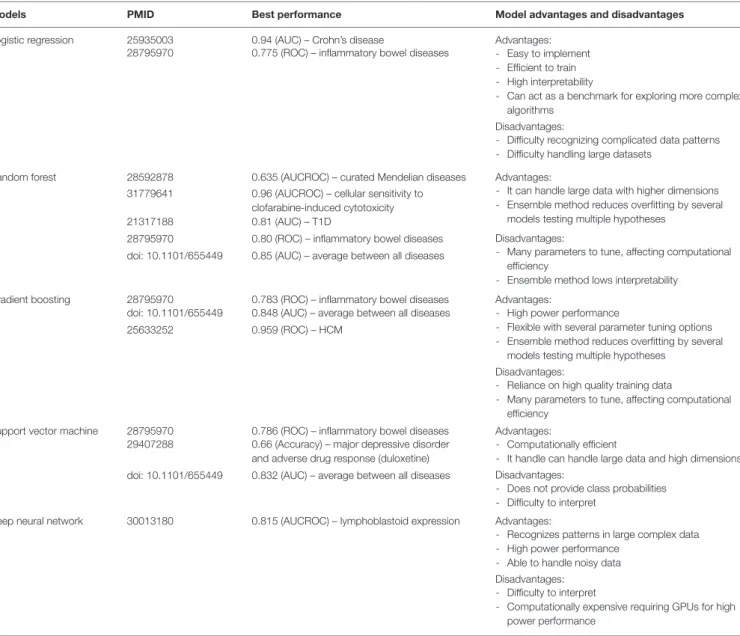 TABLE 2 | Comparison of machine learning model performance. Comparison of the most common models used in post-GWAS prioritization including performance metrics, comparing metrics of each model’s highest performance score per study.
