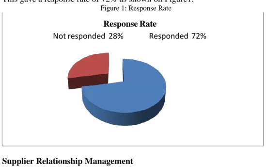 Figure 1: Response Rate      