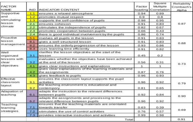 Figure i: Underlying dimensions of effective classroom practice identified by  factor analysis      