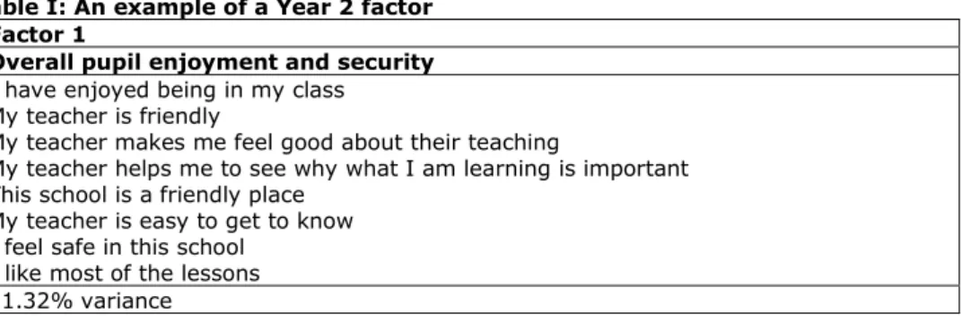 Table I: An example of a Year 2 factor  Factor 1 