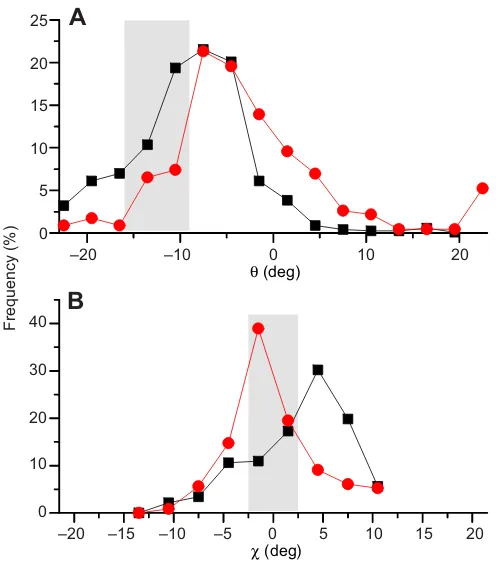 Fig. 5 shows the resulting distributions of prey θhybrid falcon and for the gyrfalcon