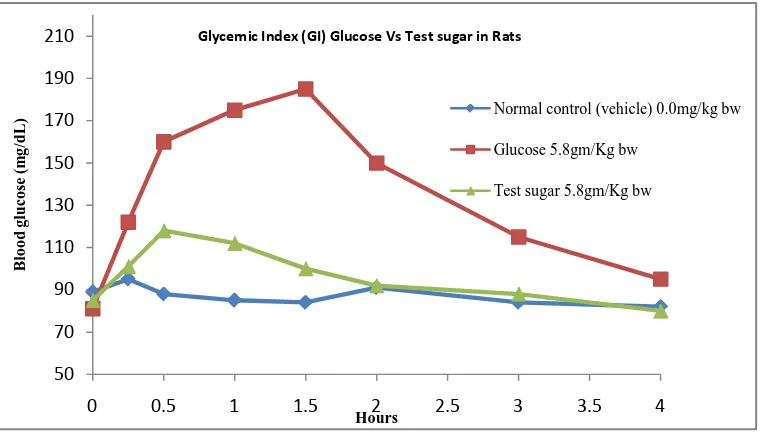 Figure 1. Graphical representation of OGTT 