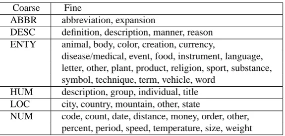 Table 2: The coarse and ﬁne grained answer types.