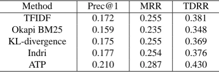 Table 5: Strict evaluation scores for different passage retrieval methodologies. ATP denotes the passageretrieval methodology proposed by us.