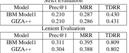 Table 7: Strict evaluation scores for different categories (answer types) of questions