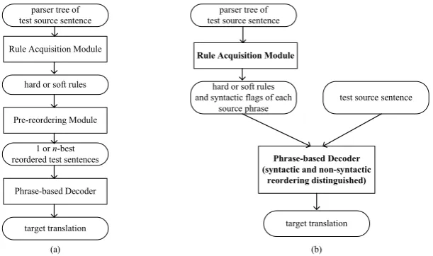 Figure 1:  (a) shows the translation flowchart of previous pre-reordering methods. (b) illustrates our translation framework of incorporating hard or soft rules into the decoding stage