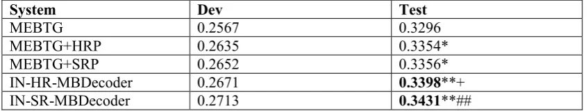 Table 2: Translation results on development set and test set.  * or **: significantly better than baseline MEBTG (p � 0.05 or p � 0.01 respectively)