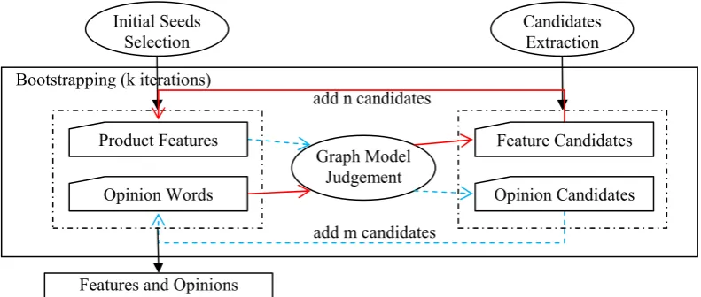 Figure 1: Bootstrapping process 