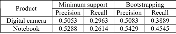 Table 2: Results of the system on product features extraction 