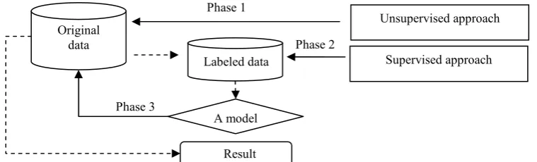 Figure 1: Flow chart of SESS (dash-lines refer to results of phases).  