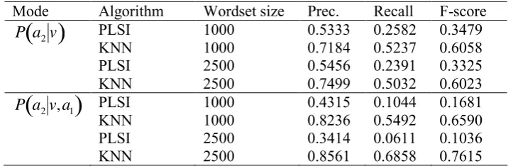 Table 1: Results of the original PLSI and KNN algorithms for a test with the UKWaC corpus 