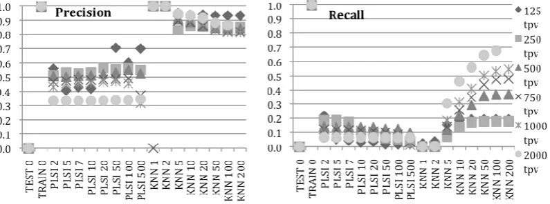 Figure 3: Precision and Recall for the original PLSI and KNN with learning rate (each series has different number of triples per verb, tpv)