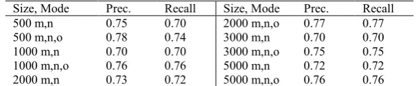 Table 2: Comparison of different iPLSI modes, consisting on selecting different estimators