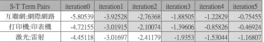 Table 1: Iteratively improved contextual similarity with EM for synonymous term pairs