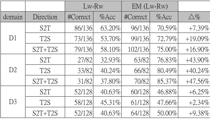 Table 2: Comparison of EM with previous word-based matching using Lw-Rw model. 