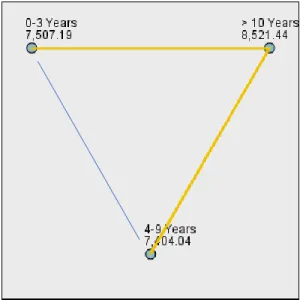 Figure 9. Visual and Numerical Data for Experience Nodes of 11 th  Grade Math Teachers 