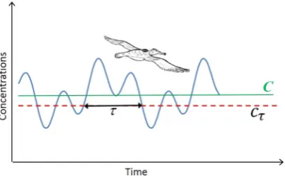 Figure 1. A sketch of our model assumptions, a GPS-tagged bird is flying and the odor concentration (grey continuous line) cτ can be above or below the detection threshold (red dotted line)