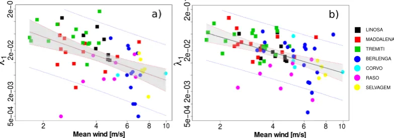Figure 2. Fitted value of μ plotted against the maximum displacement reached from the colony