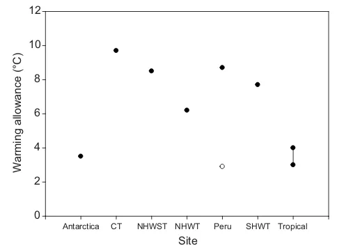 Fig. 7. Warming allowance for aggregates of species at seven sites.Warming allowance is the difference between long-term CTmax and currentlyexperienced maximum environmental temperature (°C)