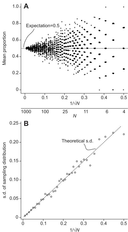 Fig. 1. Error from small numbers. (A) Variation in binomial sampling