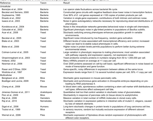 Table 1. Selected examples of finite numbers and phenotypic stochasticity in biological systems 