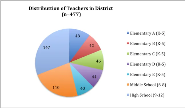 Figure 6: Teachers in district 