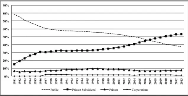 Figure  1.  Evolution  of  enrolment  throughout  the  Chilean  education  system  by  type  of  school  (primary and secondary education)