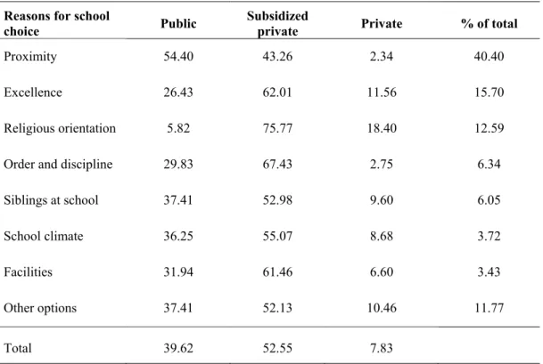 Table 3. Descriptive analysis by school typology (in %)  Reasons for school 