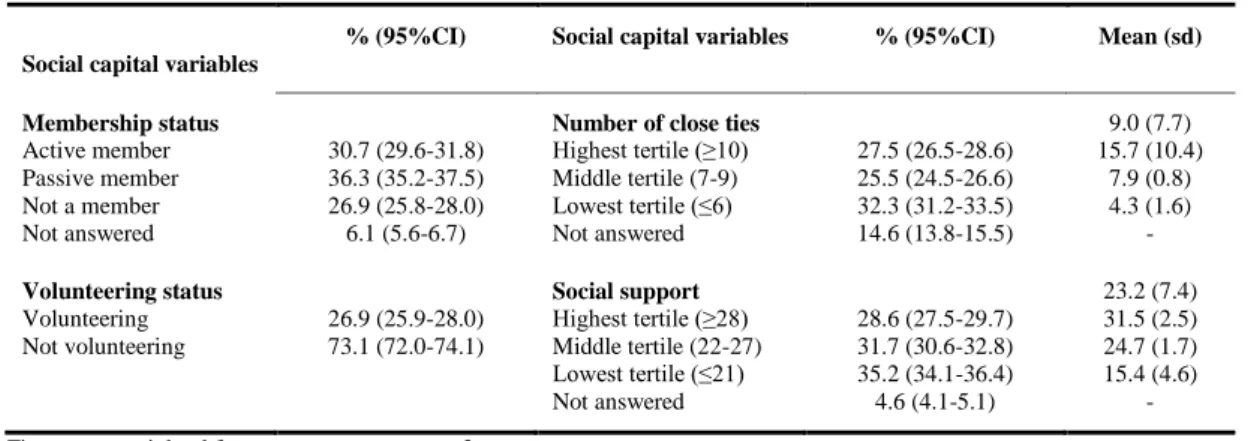 Table 4.6: Distribution of individual structural and functional dimensions of social capital   wave 3 (2006-07), % (95%CI) distribution