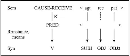Figure 1: Ditransitive Construction