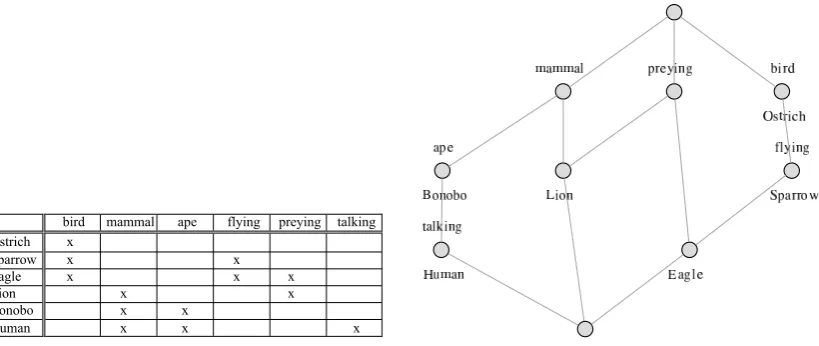 Figure 2: Formal Context (left) and Complete Lattice (right)