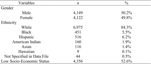 Table 2 provides demographic descriptions of the students sampled for the study. 