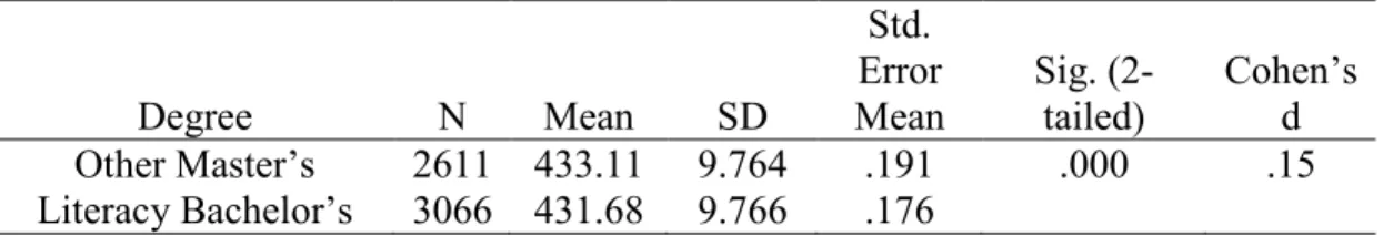 Table 6. Master’s in Other Area vs. Bachelor’s in Literacy 
