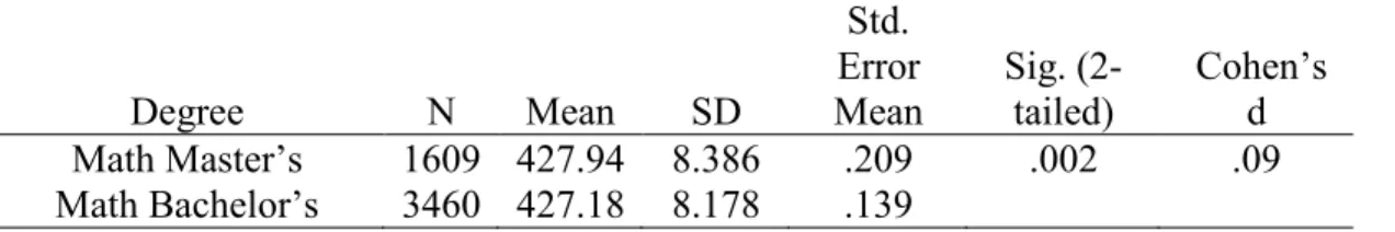 Table 7. Master’s in Math vs. Master’s in Other Area 