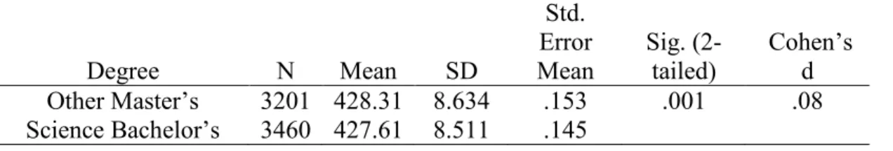 Table 12. Master’s in Other Area vs. Bachelor’s in Science 