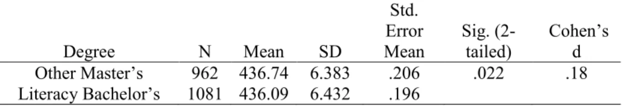 Table 18. Master’s in Other Area vs. Bachelor’s in Literacy (Male Students) 