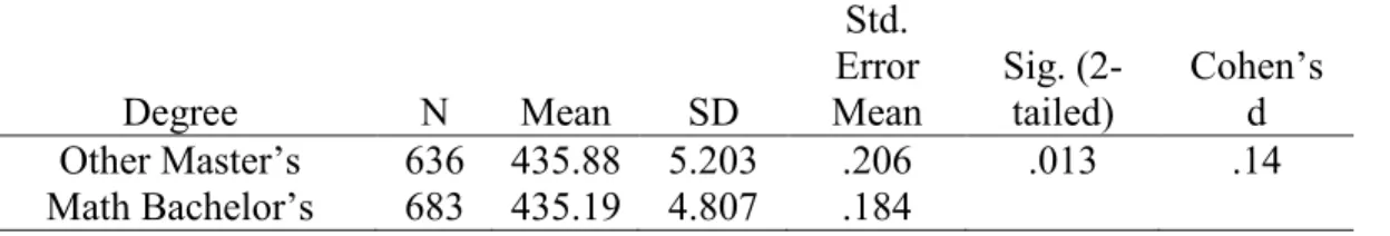 Table 24. Master’s in Other Area vs. Bachelor’s in Math (Male Students) 