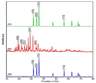 Figure 1 XRD patterns of a) prepared ZnO, b) Zn3(PO4)2 and c) ZnP/ZnO.