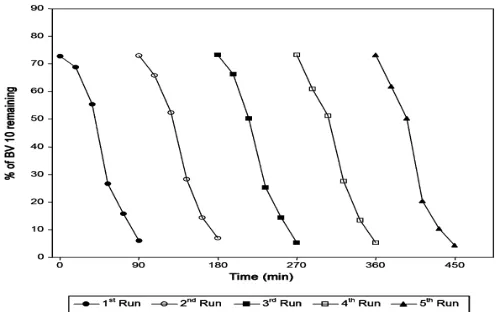 Figure 15 Effect of long-term stability. [BV 10] = 5  10-4 M, 5 wt% ZnP/ZnO = 3 g L-1, airflow rate = 8.1 mL s-1, pH = 7.0