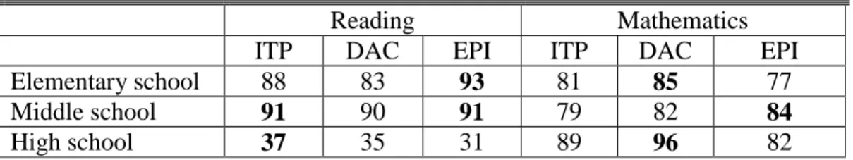 Table 2. State University System of Florida (SUS)  