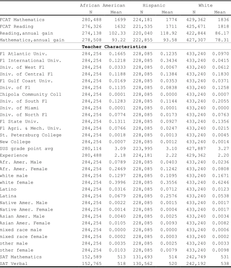 Table 3. Descriptive statistics, reading and mathematics classes, grades 3 -12,  by race, 2000 – 2006 