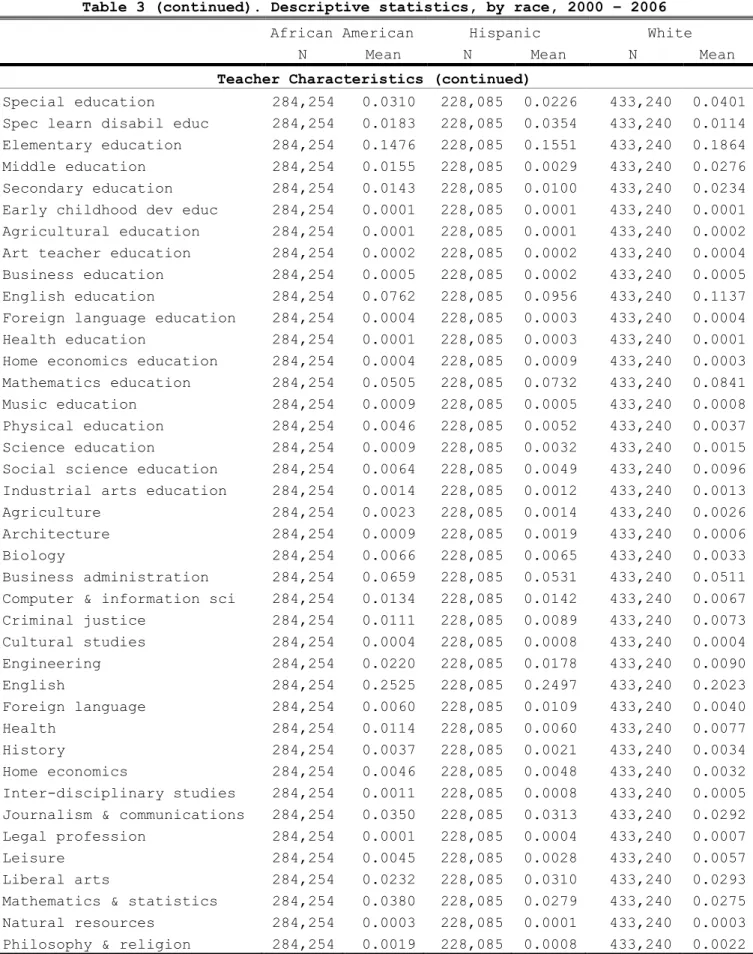 Table 3 (continued). Descriptive statistics, by race, 2000 – 2006 