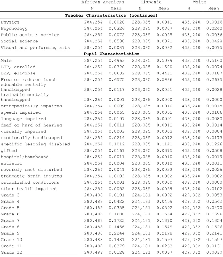 Table 3 (continued). Descriptive statistics, by race, 2000 – 2006 