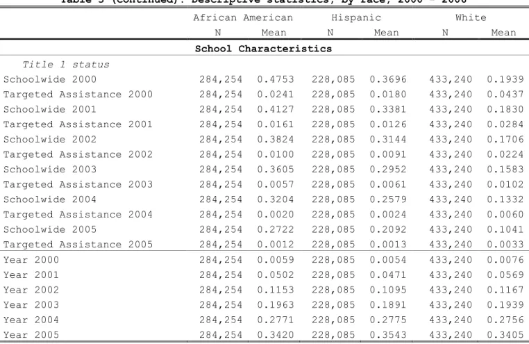 Table 3 (continued). Descriptive statistics, by race, 2000 – 2006 