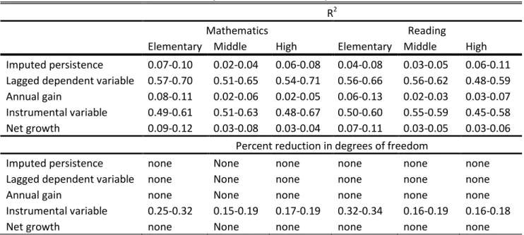 Table A13. Comparison of alternative specifications  R 2