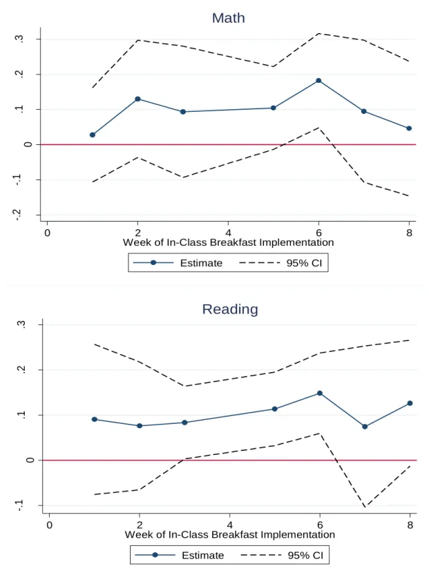 Figure 1: Impact of In-Class Breakfast on Achievement By Week of  Implementation