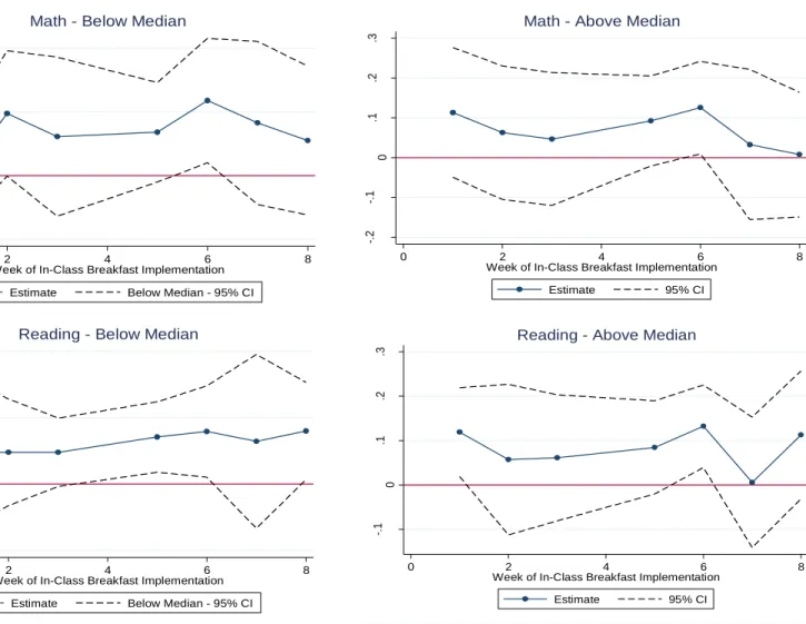 Figure 2: Impact of In-Class Breakfast on Achievement  By Prior Achievement and Week of Implementation