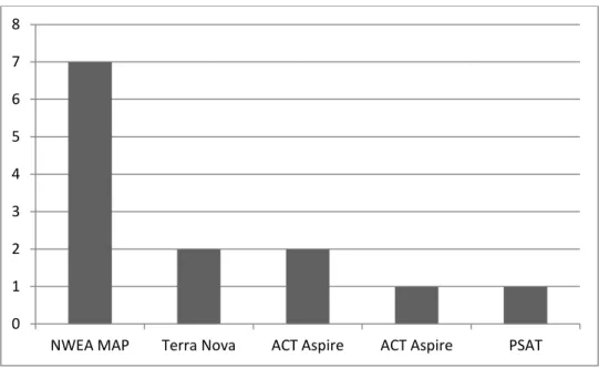 Figure 1. Identification of norm referenced tests responses by all respondents. 