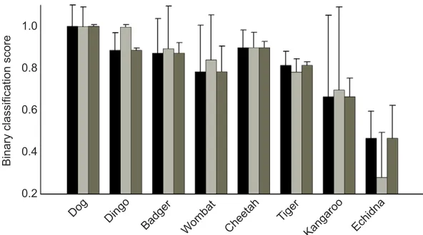 Table 3. The binary classification matrix used to determine the capacity of the domestic dog behavioural classification module for definingrunning, walking, standing, sitting and sternal recumbency in acceleration recorded from other species