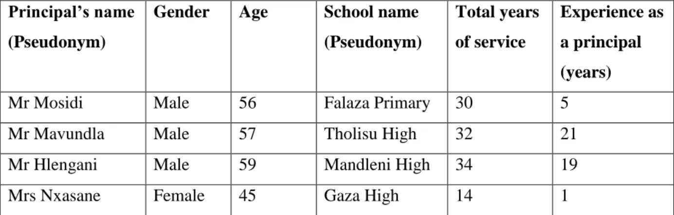 Table 4.1: The profile summary of the participants who took part in the study  Principal’s name 